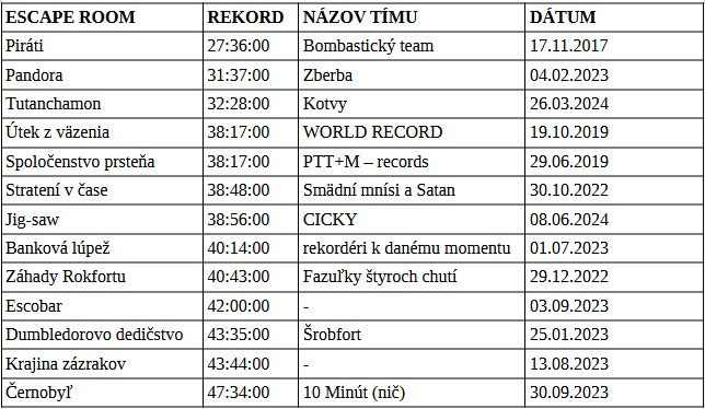 rekord v escape room therooms